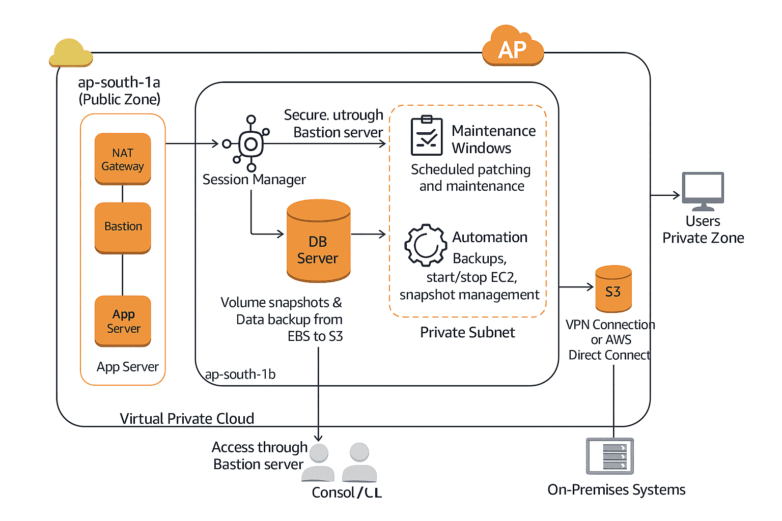 Enhancing EC2 Operations Management Using AWS Systems Manager Structure image