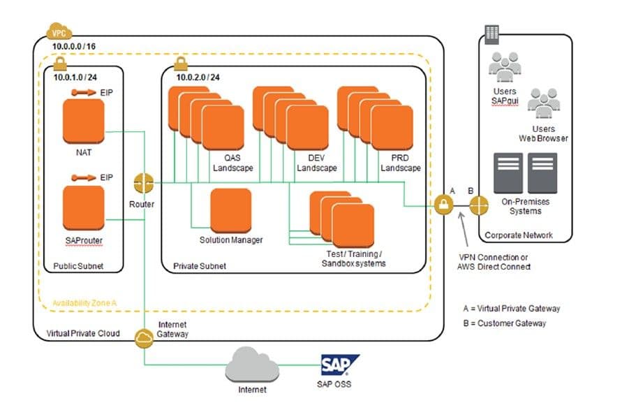 Gyan Case Study - Infrastructure Diagram